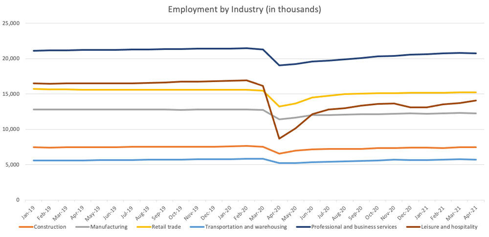 Employment by Industry
